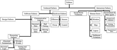 Understanding and Resolving Failures in Human-Robot Interaction: Literature Review and Model Development